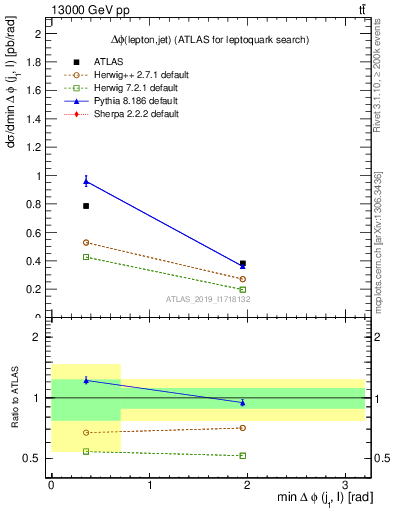 Plot of lj.dphi in 13000 GeV pp collisions