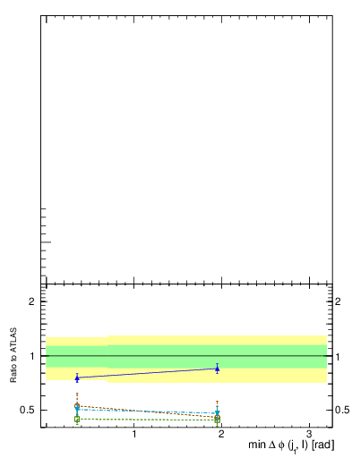Plot of lj.dphi in 13000 GeV pp collisions