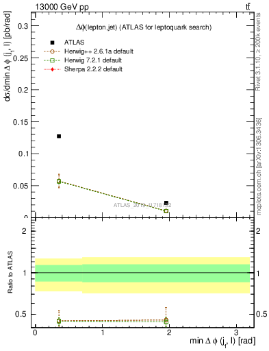 Plot of lj.dphi in 13000 GeV pp collisions