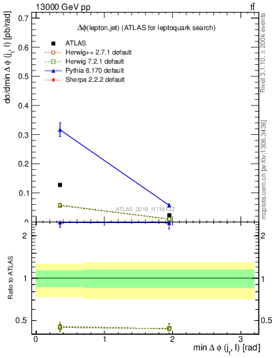 Plot of lj.dphi in 13000 GeV pp collisions