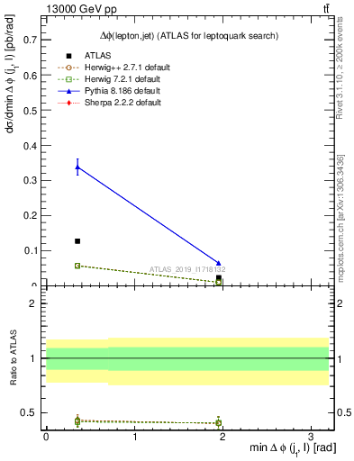 Plot of lj.dphi in 13000 GeV pp collisions