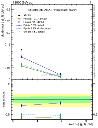 Plot of lj.dphi in 13000 GeV pp collisions