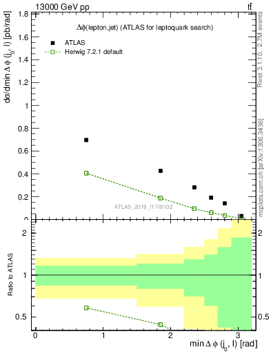 Plot of lj.dphi in 13000 GeV pp collisions