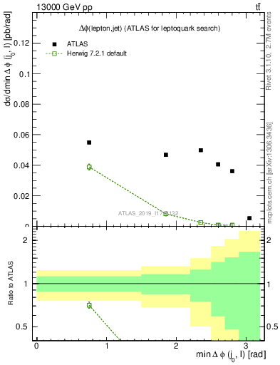 Plot of lj.dphi in 13000 GeV pp collisions