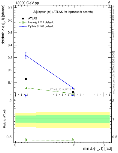Plot of lj.dphi in 13000 GeV pp collisions