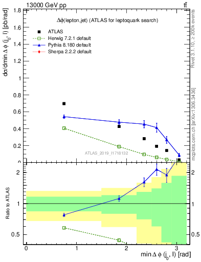 Plot of lj.dphi in 13000 GeV pp collisions
