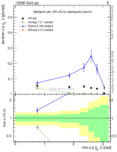 Plot of lj.dphi in 13000 GeV pp collisions