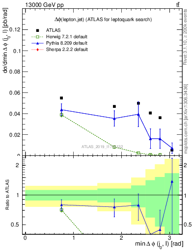 Plot of lj.dphi in 13000 GeV pp collisions