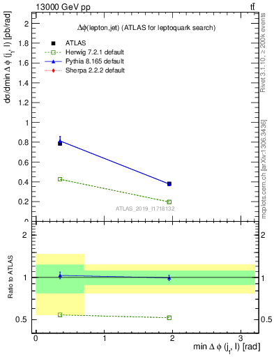 Plot of lj.dphi in 13000 GeV pp collisions