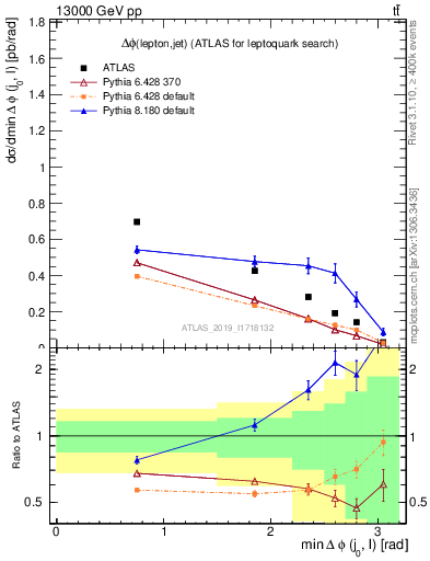 Plot of lj.dphi in 13000 GeV pp collisions