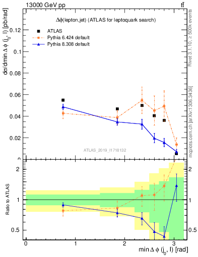 Plot of lj.dphi in 13000 GeV pp collisions