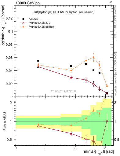 Plot of lj.dphi in 13000 GeV pp collisions