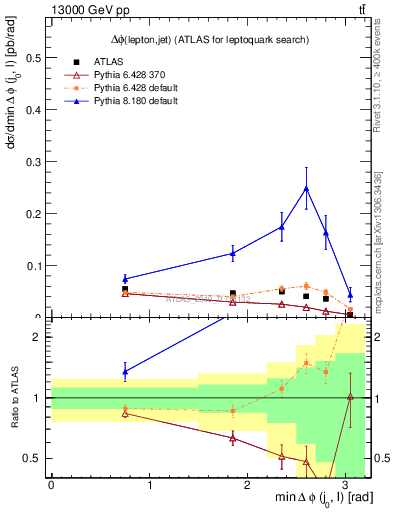 Plot of lj.dphi in 13000 GeV pp collisions