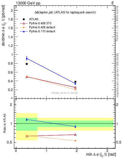 Plot of lj.dphi in 13000 GeV pp collisions