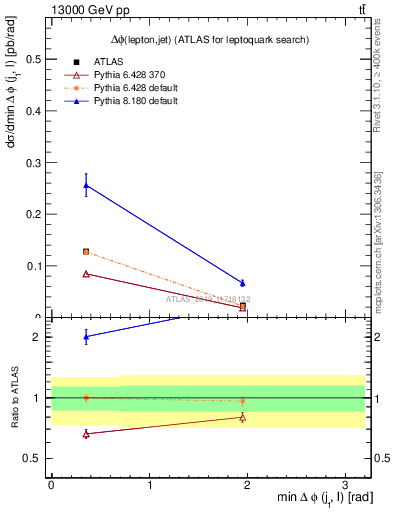 Plot of lj.dphi in 13000 GeV pp collisions