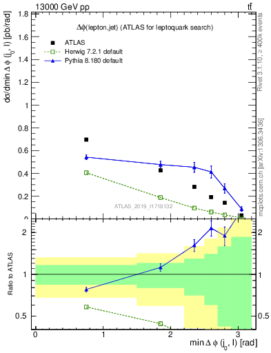 Plot of lj.dphi in 13000 GeV pp collisions