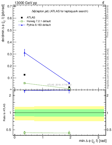 Plot of lj.dphi in 13000 GeV pp collisions