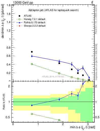 Plot of lj.dphi in 13000 GeV pp collisions