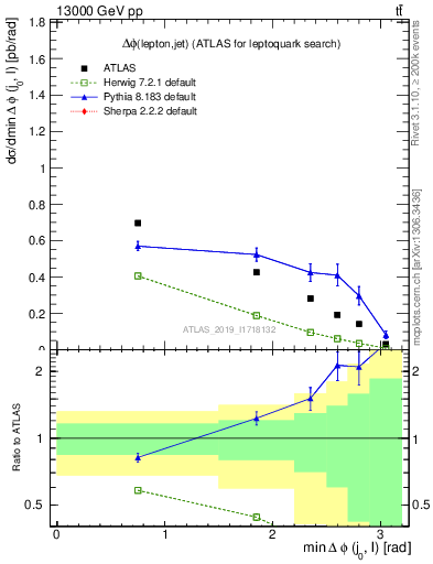 Plot of lj.dphi in 13000 GeV pp collisions