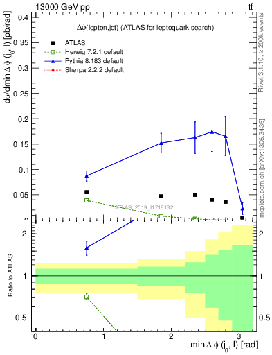 Plot of lj.dphi in 13000 GeV pp collisions