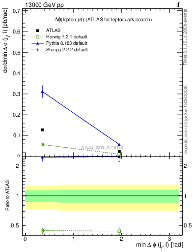 Plot of lj.dphi in 13000 GeV pp collisions