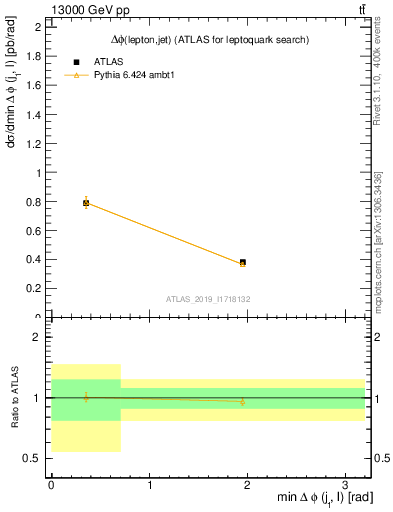 Plot of lj.dphi in 13000 GeV pp collisions