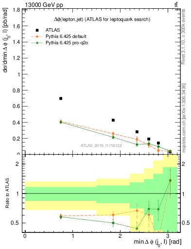 Plot of lj.dphi in 13000 GeV pp collisions