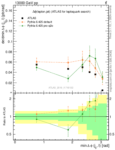 Plot of lj.dphi in 13000 GeV pp collisions
