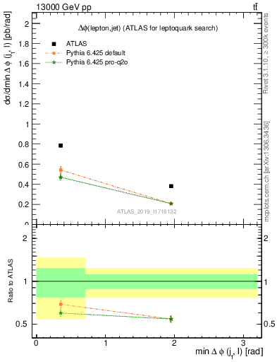 Plot of lj.dphi in 13000 GeV pp collisions