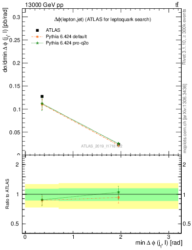 Plot of lj.dphi in 13000 GeV pp collisions