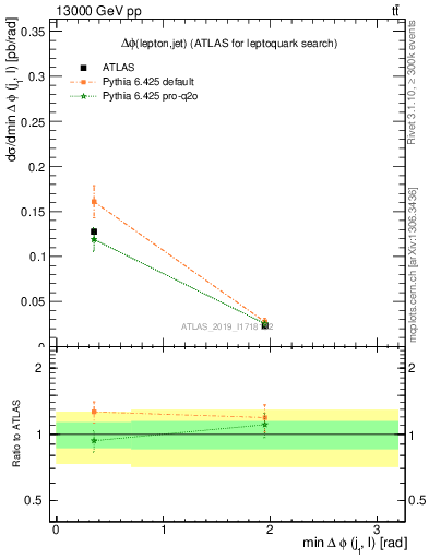 Plot of lj.dphi in 13000 GeV pp collisions