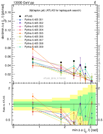 Plot of lj.dphi in 13000 GeV pp collisions