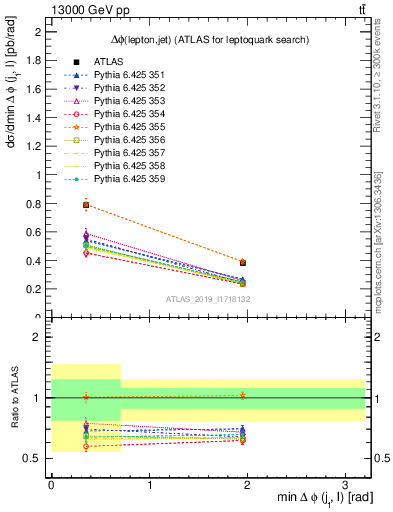 Plot of lj.dphi in 13000 GeV pp collisions