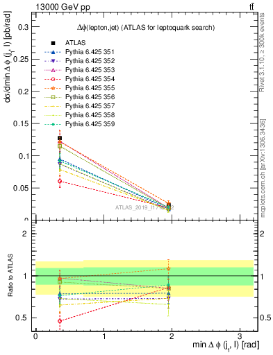 Plot of lj.dphi in 13000 GeV pp collisions