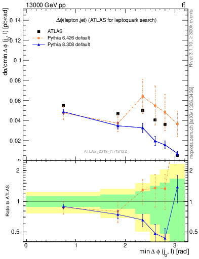 Plot of lj.dphi in 13000 GeV pp collisions
