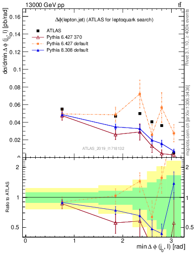 Plot of lj.dphi in 13000 GeV pp collisions