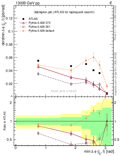 Plot of lj.dphi in 13000 GeV pp collisions