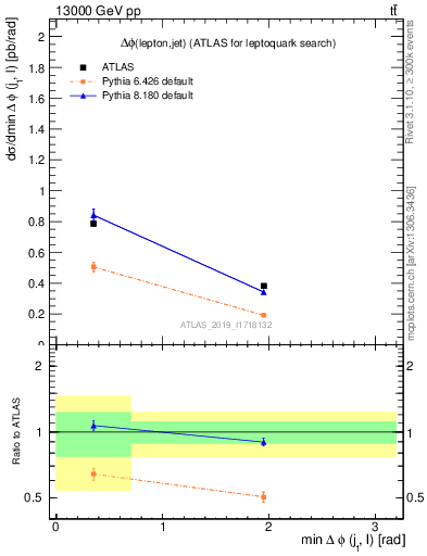 Plot of lj.dphi in 13000 GeV pp collisions