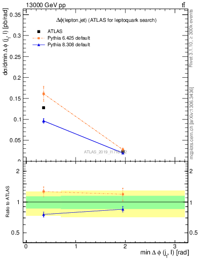 Plot of lj.dphi in 13000 GeV pp collisions