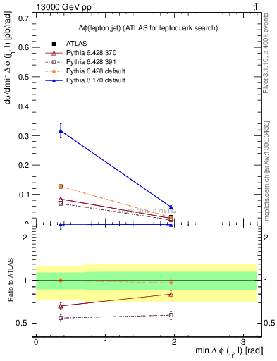 Plot of lj.dphi in 13000 GeV pp collisions