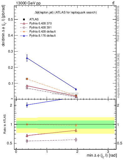 Plot of lj.dphi in 13000 GeV pp collisions