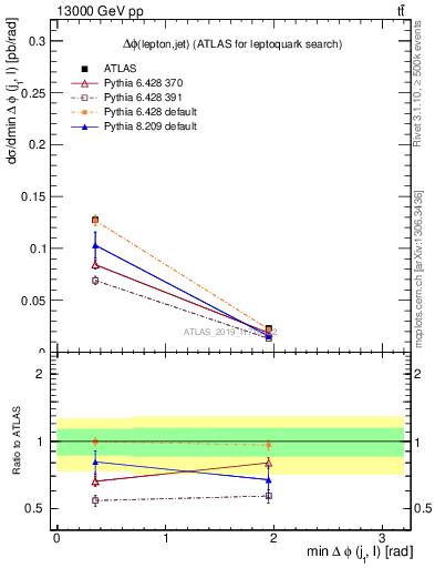 Plot of lj.dphi in 13000 GeV pp collisions