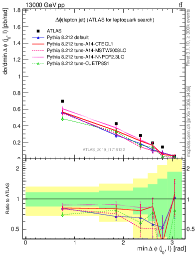 Plot of lj.dphi in 13000 GeV pp collisions