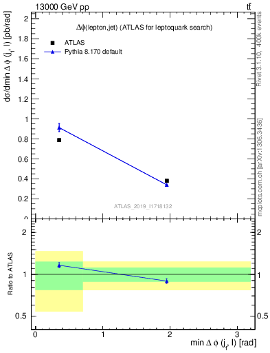 Plot of lj.dphi in 13000 GeV pp collisions