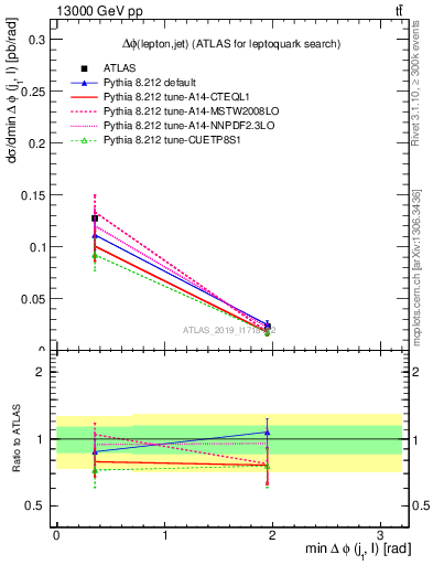 Plot of lj.dphi in 13000 GeV pp collisions