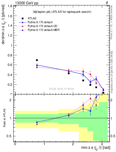 Plot of lj.dphi in 13000 GeV pp collisions