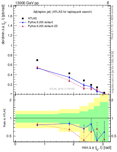 Plot of lj.dphi in 13000 GeV pp collisions