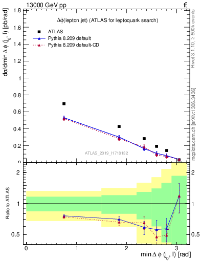 Plot of lj.dphi in 13000 GeV pp collisions