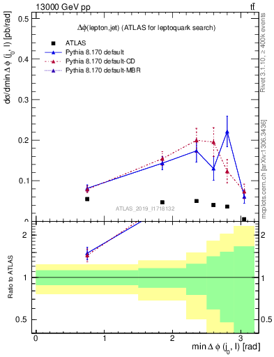 Plot of lj.dphi in 13000 GeV pp collisions