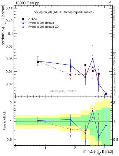 Plot of lj.dphi in 13000 GeV pp collisions